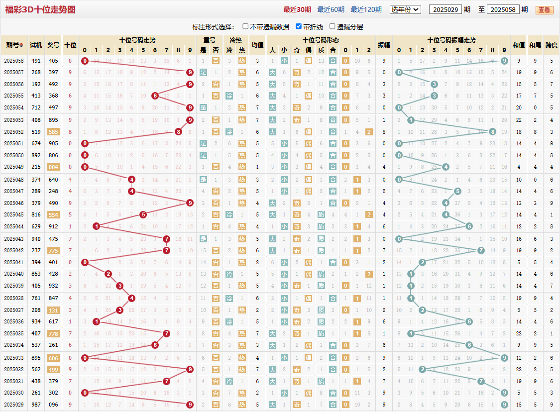 第2025058期福彩3D十位走势图