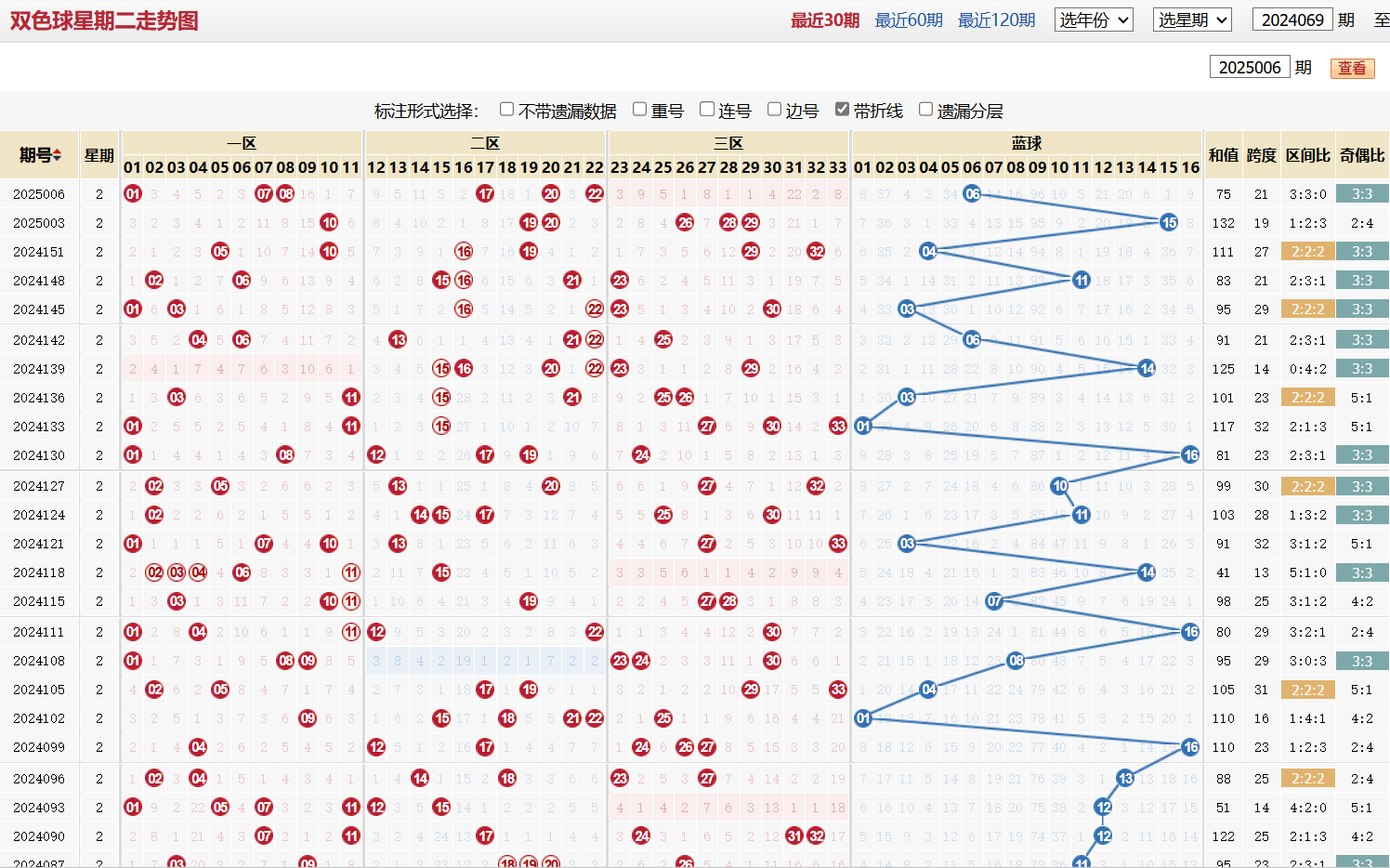 双色球第2025006期星期二走势图