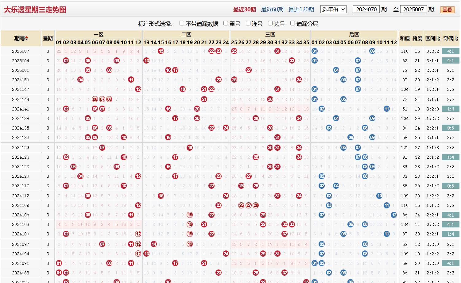 大乐透第2025007期星期三走势图