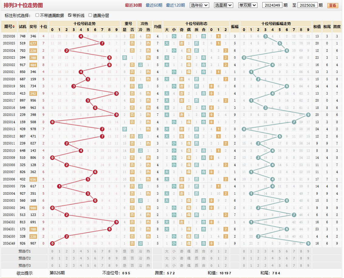 排列三第2025026期十位走势图