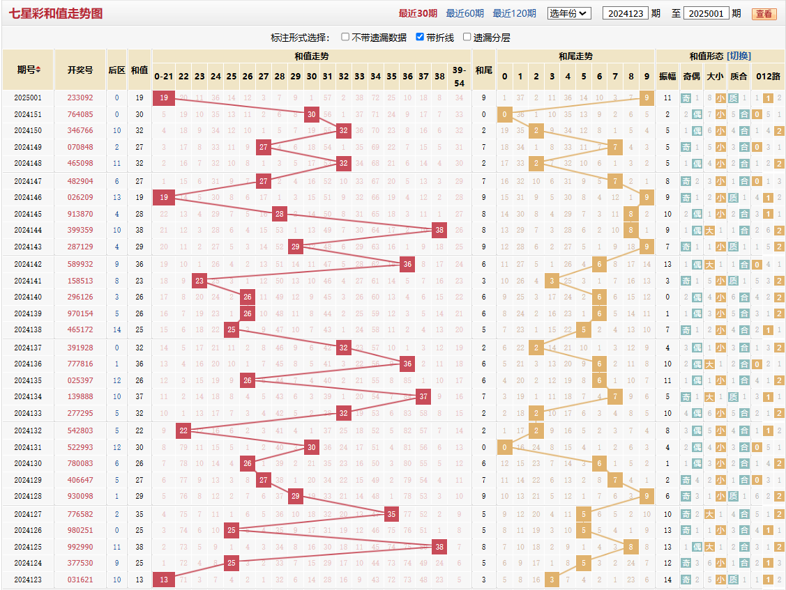 七星彩第2025001期和值走势图
