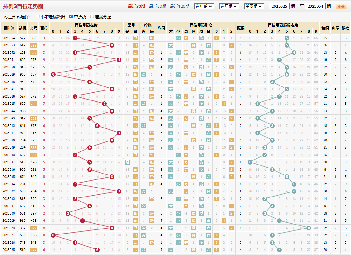 排列三第2025054期百位走势图