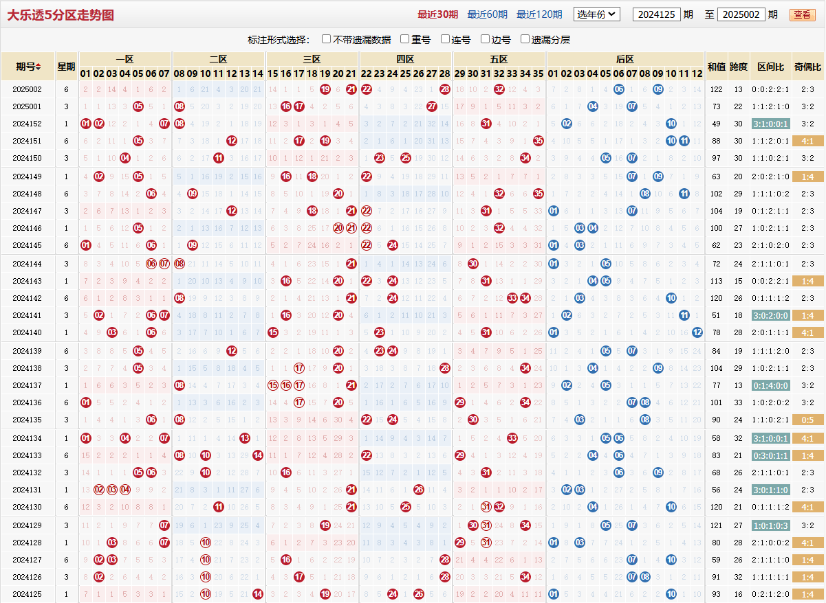 大乐透第2025002期5分区走势图