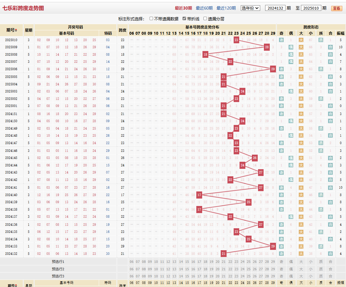 七乐彩第2025010期跨度走势图