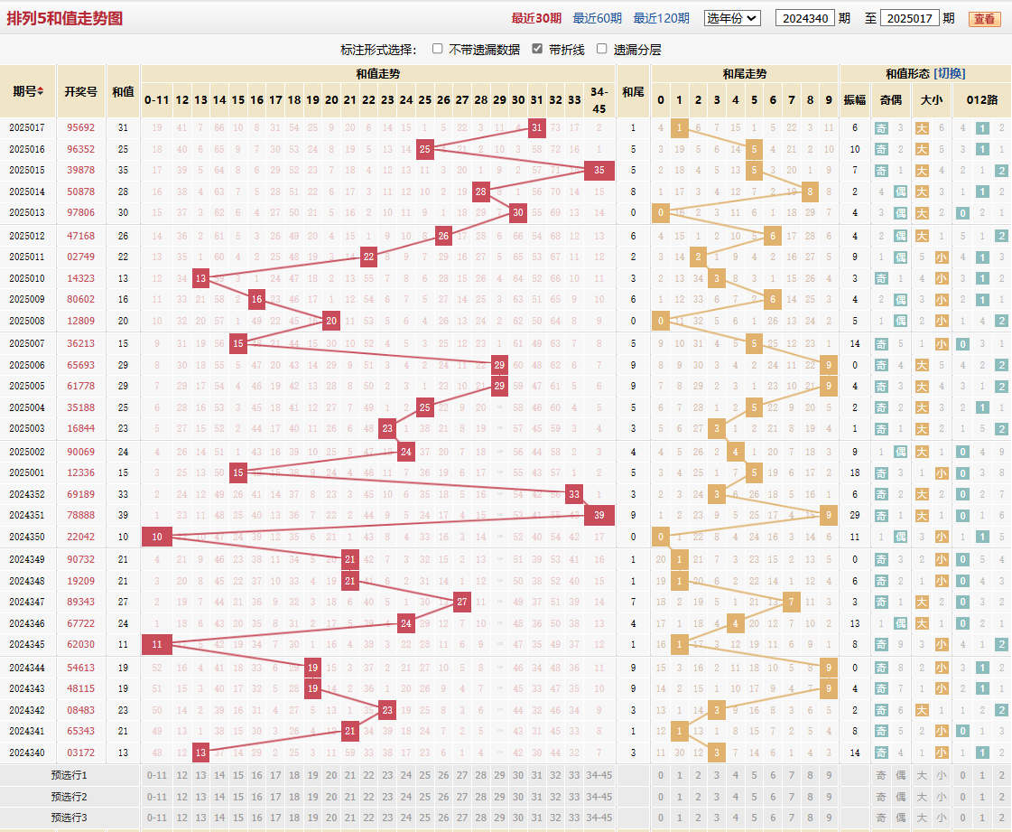 排列五第2025017期和值走势图