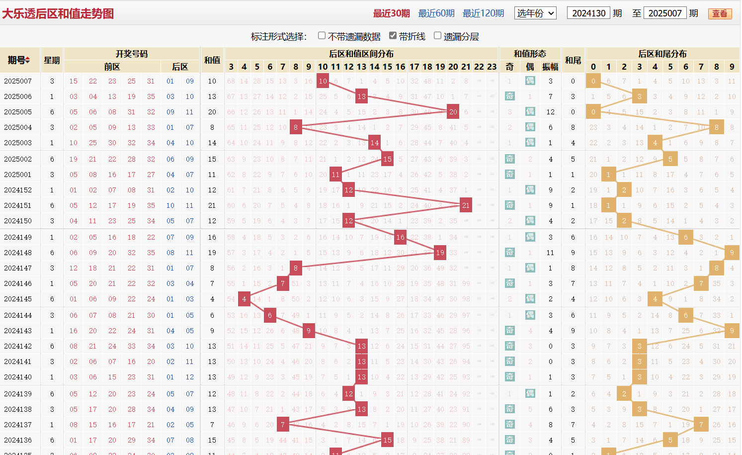 大乐透第2025007期后区和值走势图