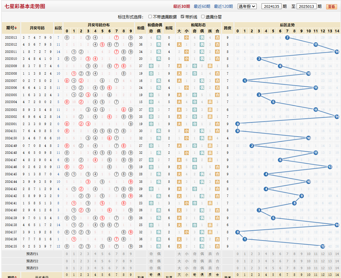 七星彩第2025013期基本走势图