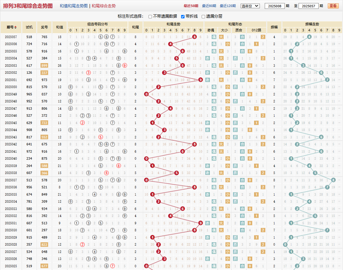 排列三第2025057期和尾走势图