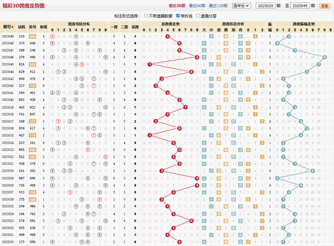 第2025049期福彩3D跨度走势图