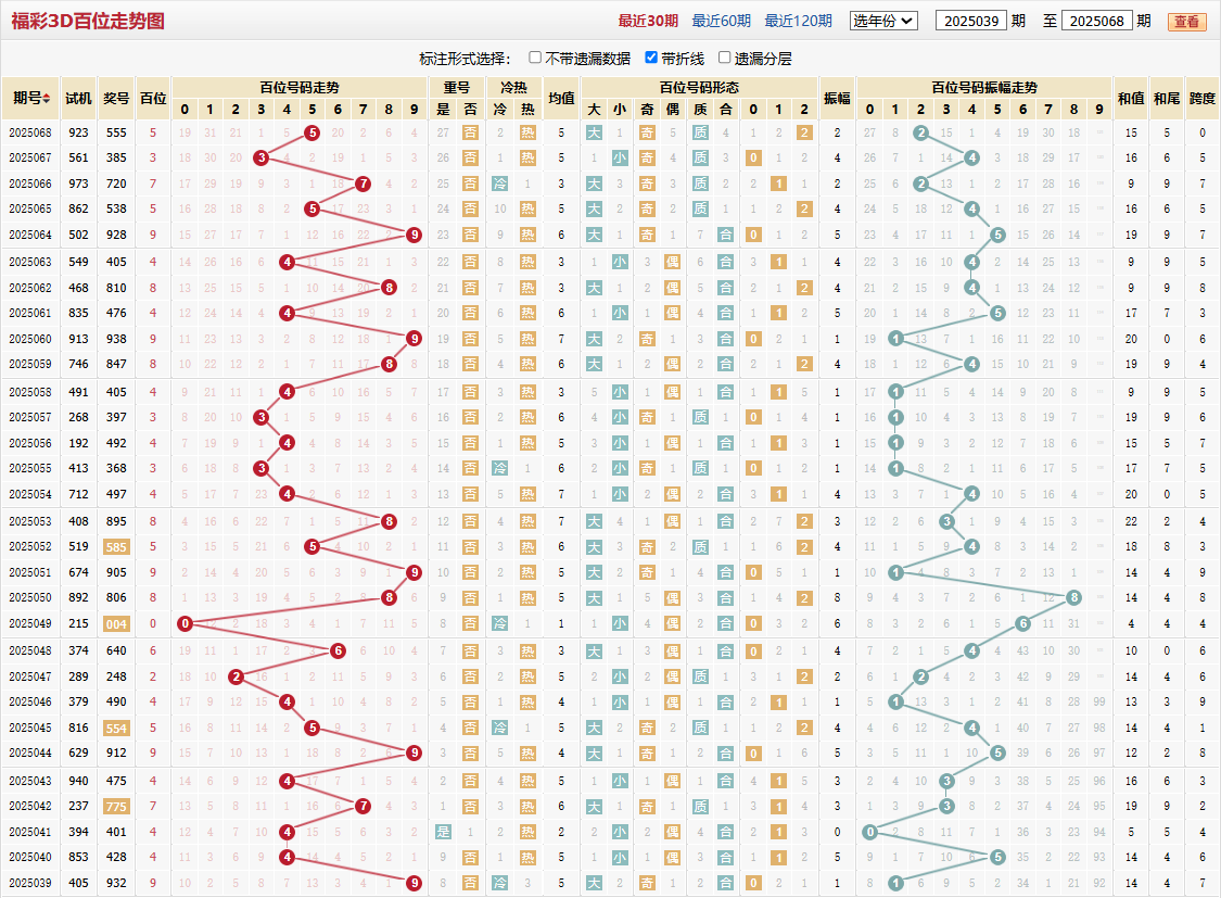 第2025068期福彩3D百位走势图