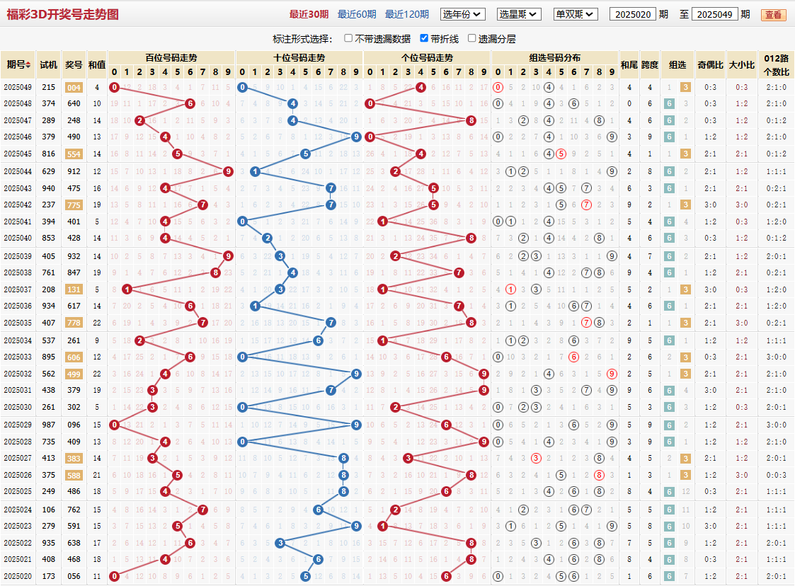 第2025049期福彩3d基本走势图