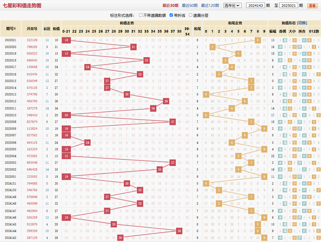 七星彩第2025021期和值走势图