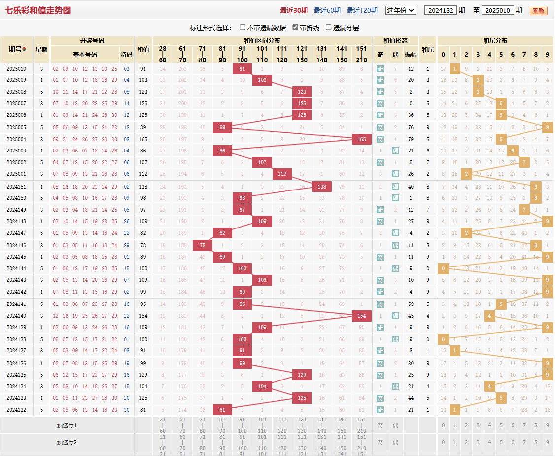 七乐彩第2025010期和值走势图
