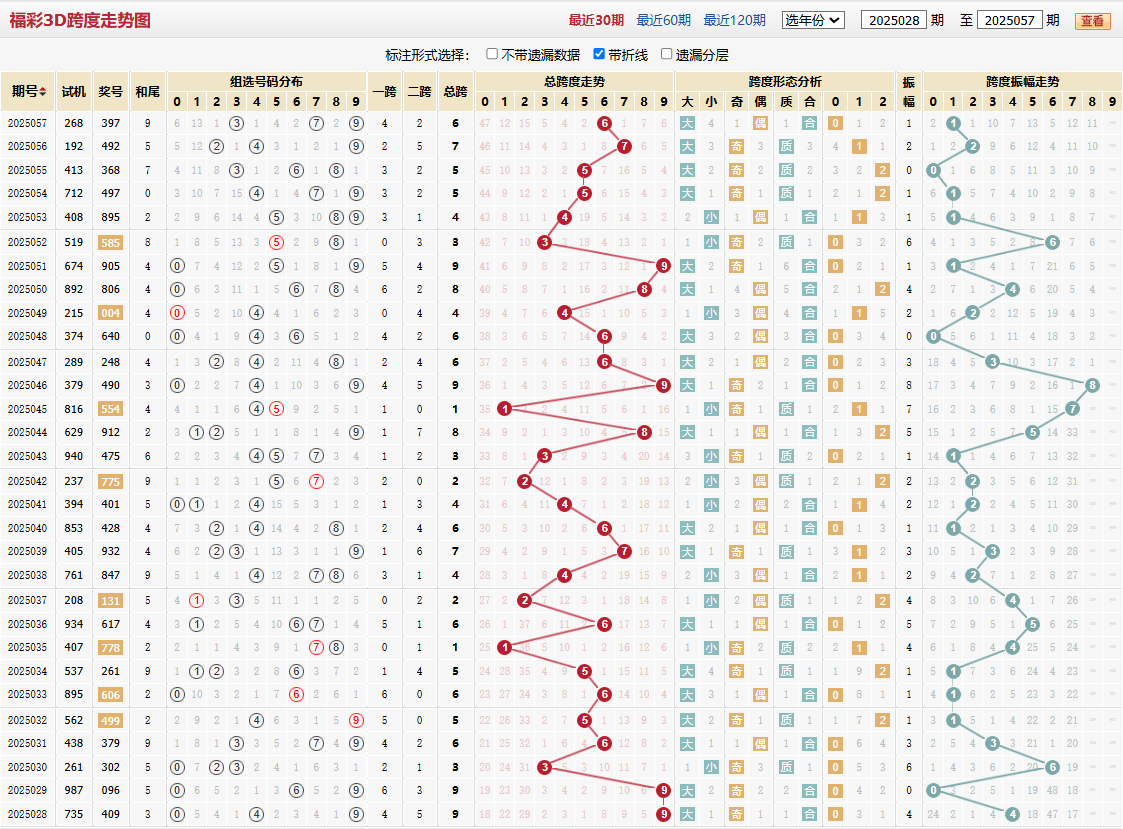 第2025057期福彩3D跨度走势图