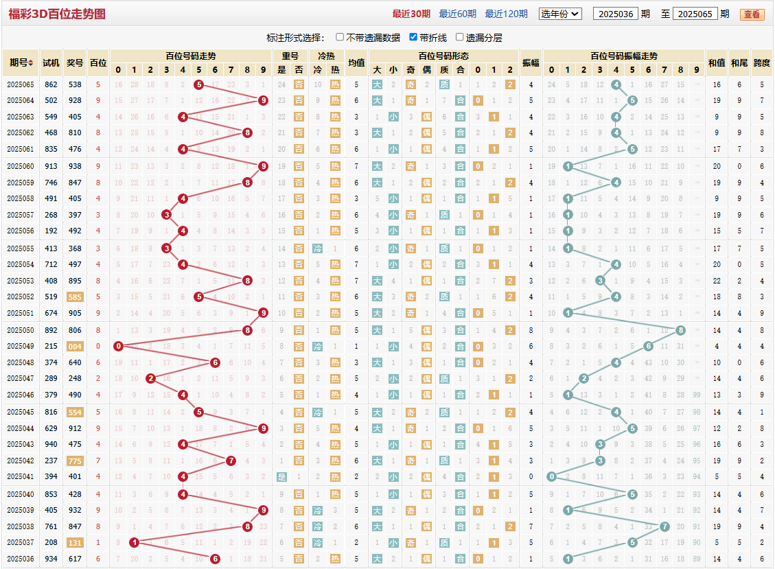 第2025065期福彩3D百位走势图