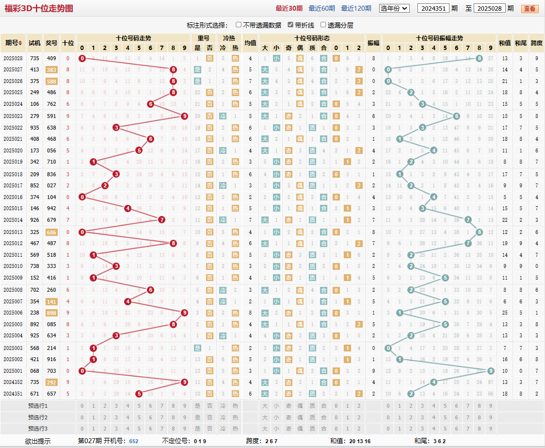 第2025028期福彩3D十位走势图