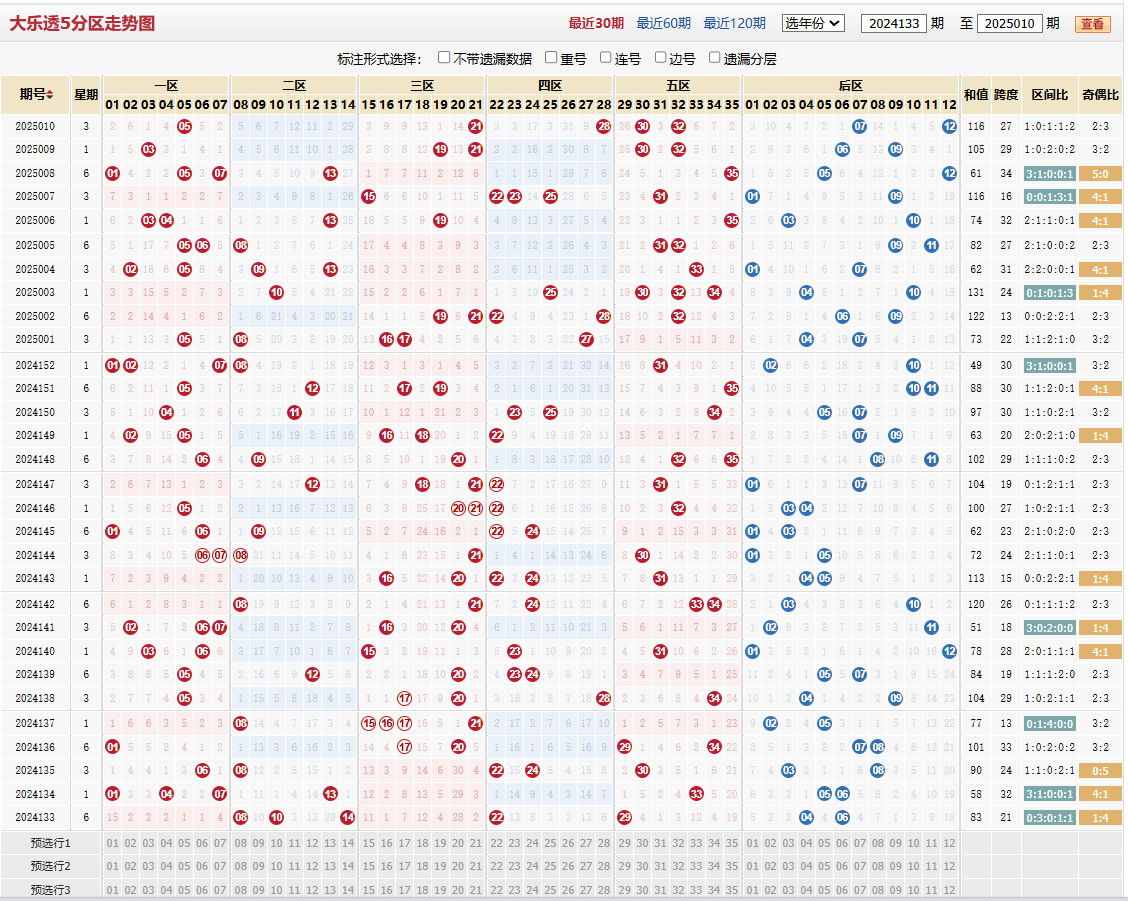 大乐透第2025010期5分区走势图