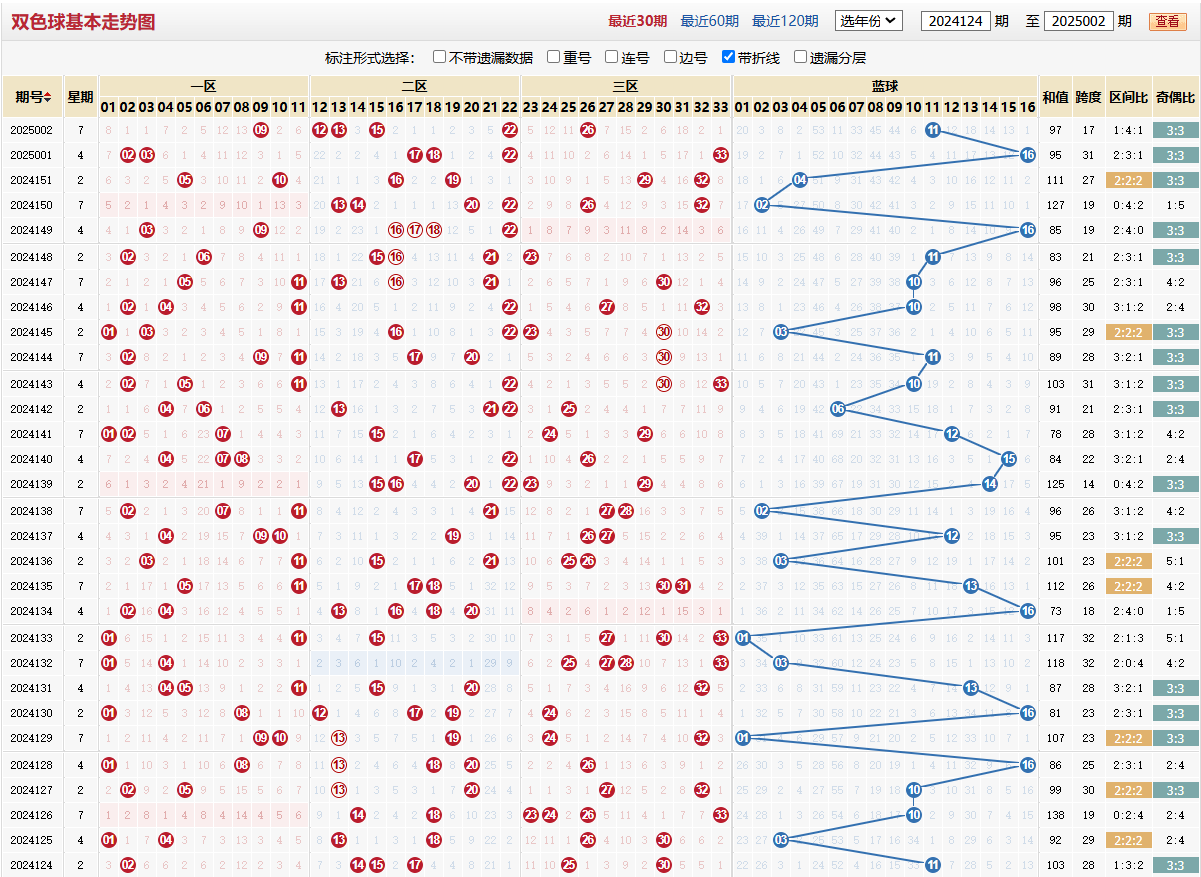 双色球第2025002期红球走势图
