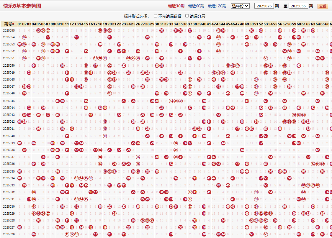 快乐8第2025055期基本走势图