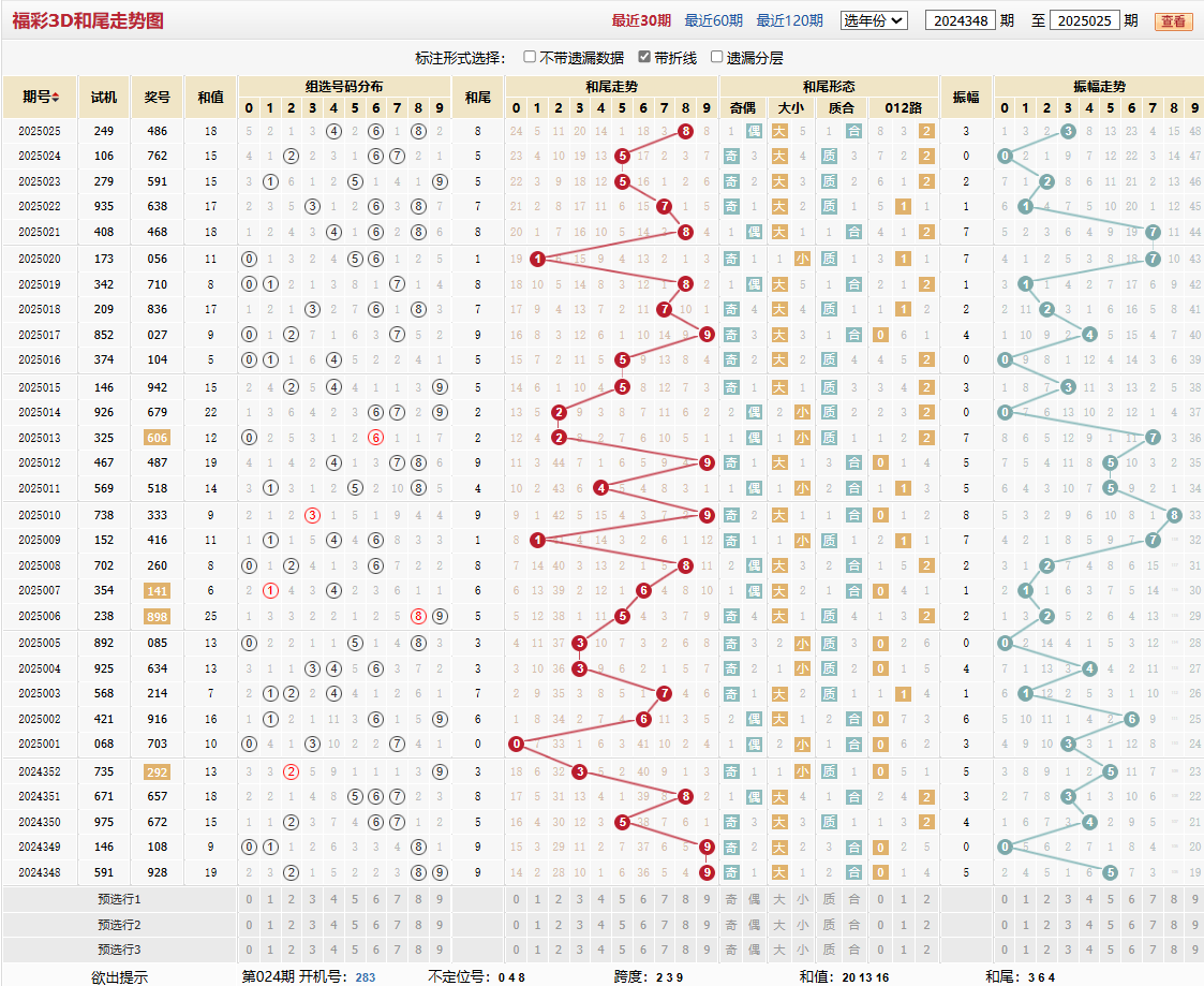 第2025025期福彩3D和尾走势图