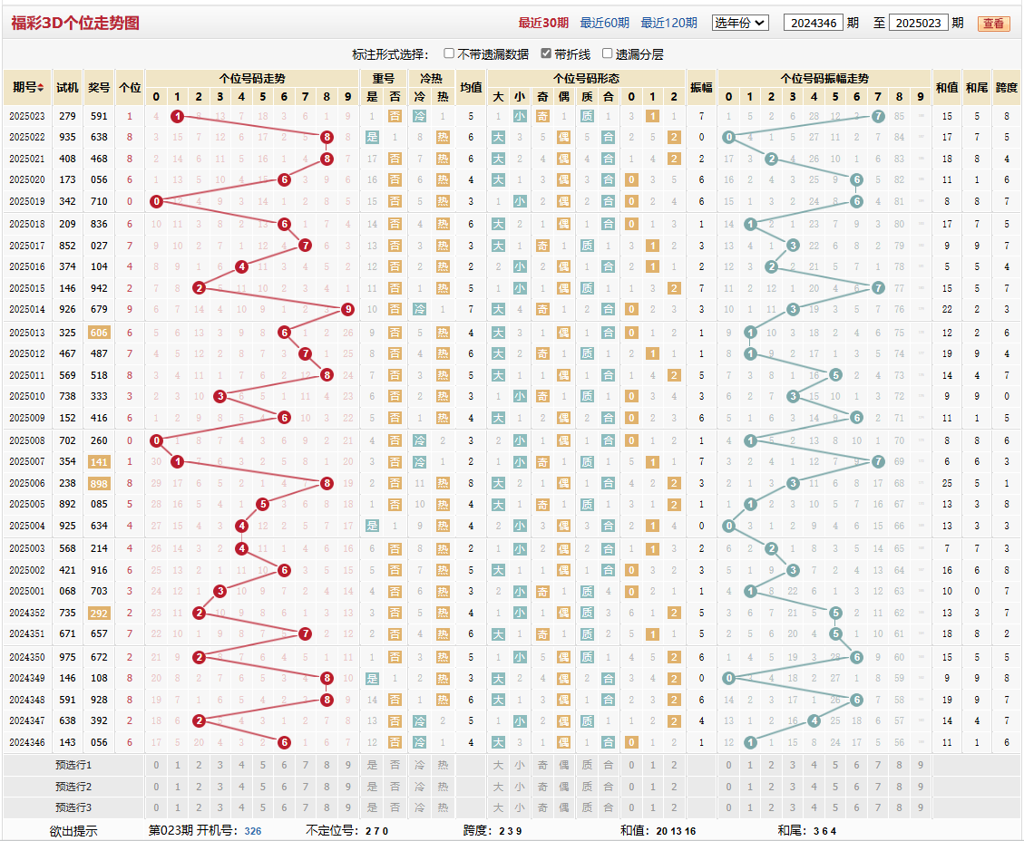 第2025023期福彩3D个位走势图