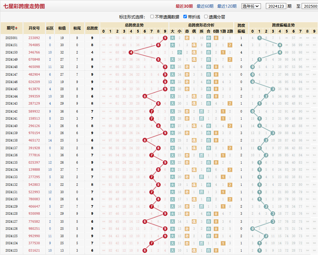 七星彩第2025001期跨度走势图