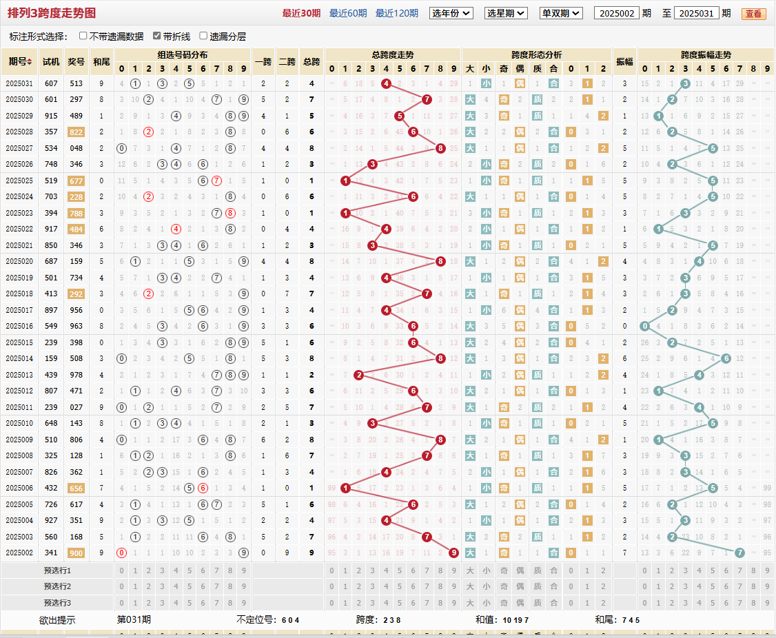 排列三第2025031期跨度走势图