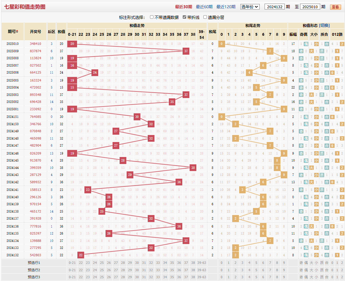 七星彩第2025010期和值走势图