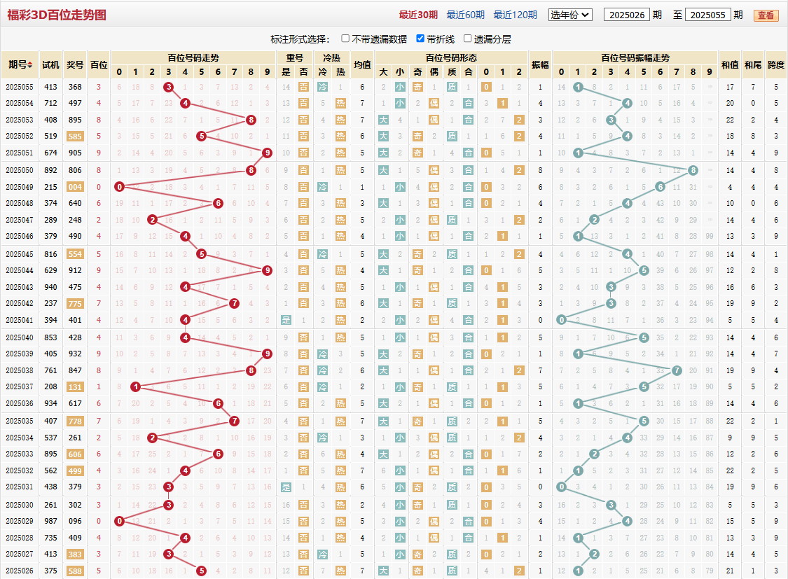 第2025055期福彩3D百位走势图