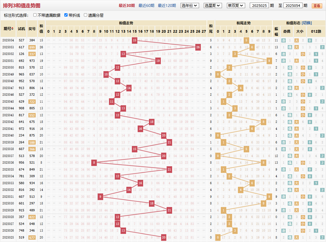 排列三第2025054期和值走势图