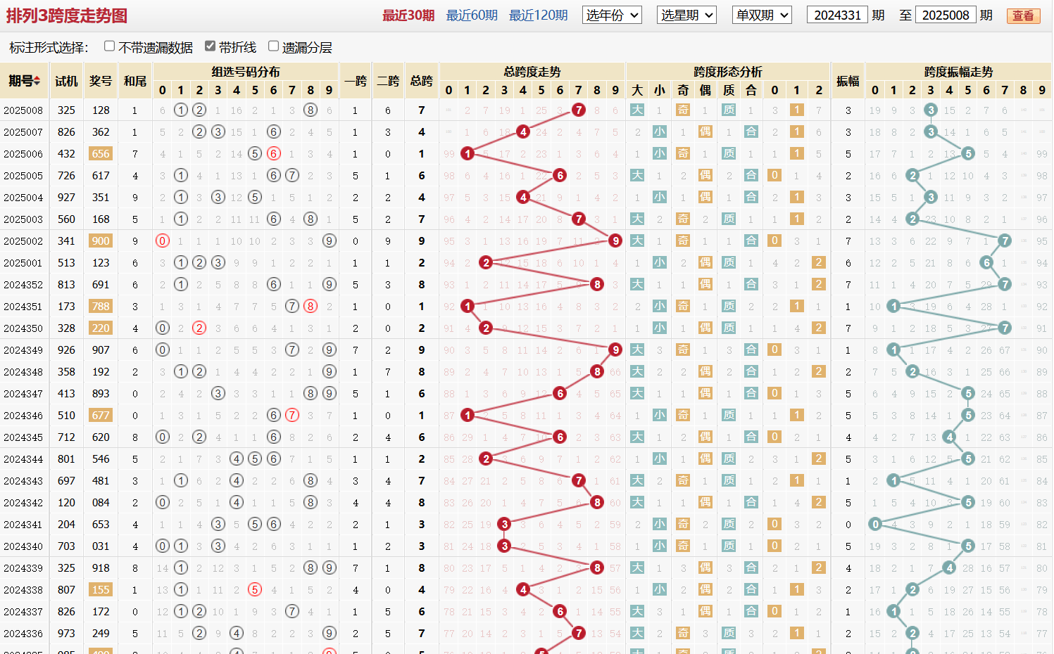 排列三第2025008期跨度走势图