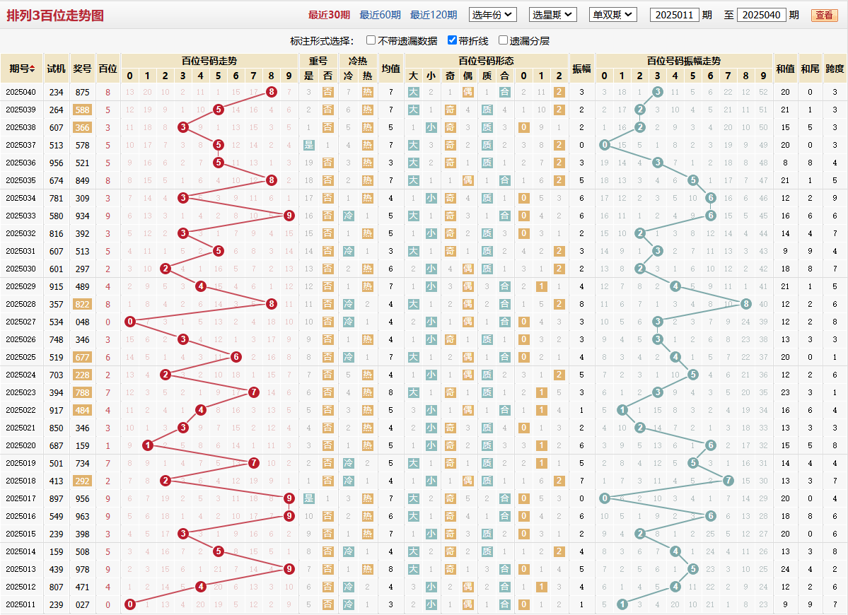 排列三第2025040期百位走势图