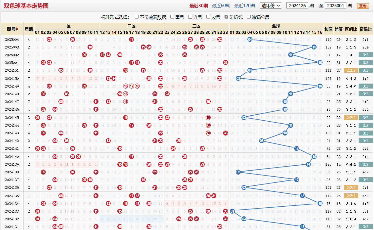双色球第2025004期基本走势图