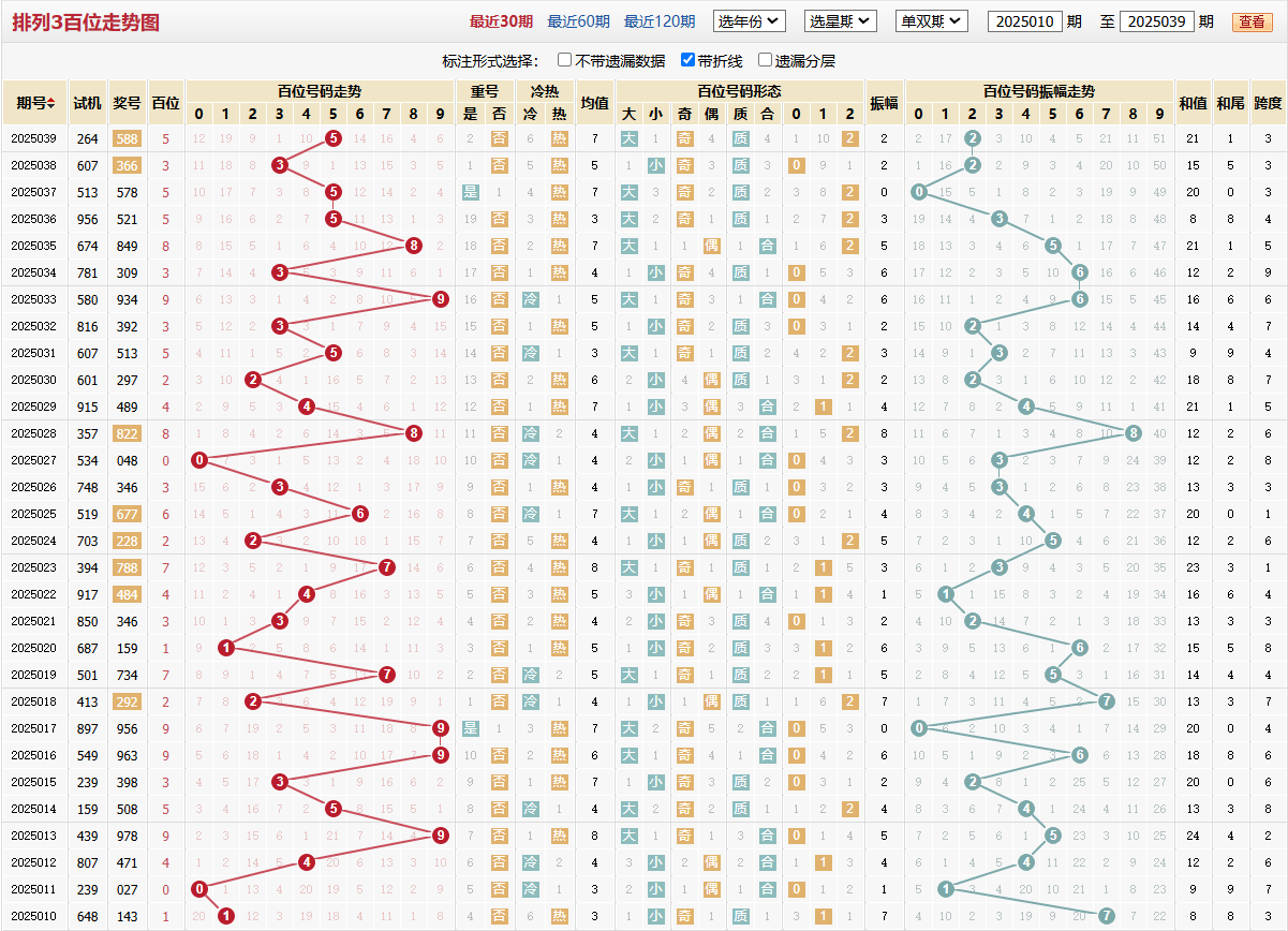 排列三第2025039期百位走势图