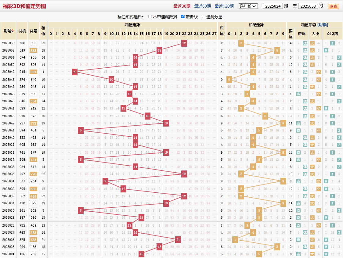 福彩2025053期和值和尾图