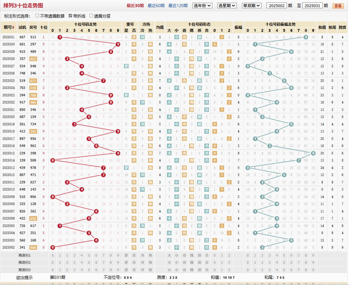 排列三第2025031期十位走势图