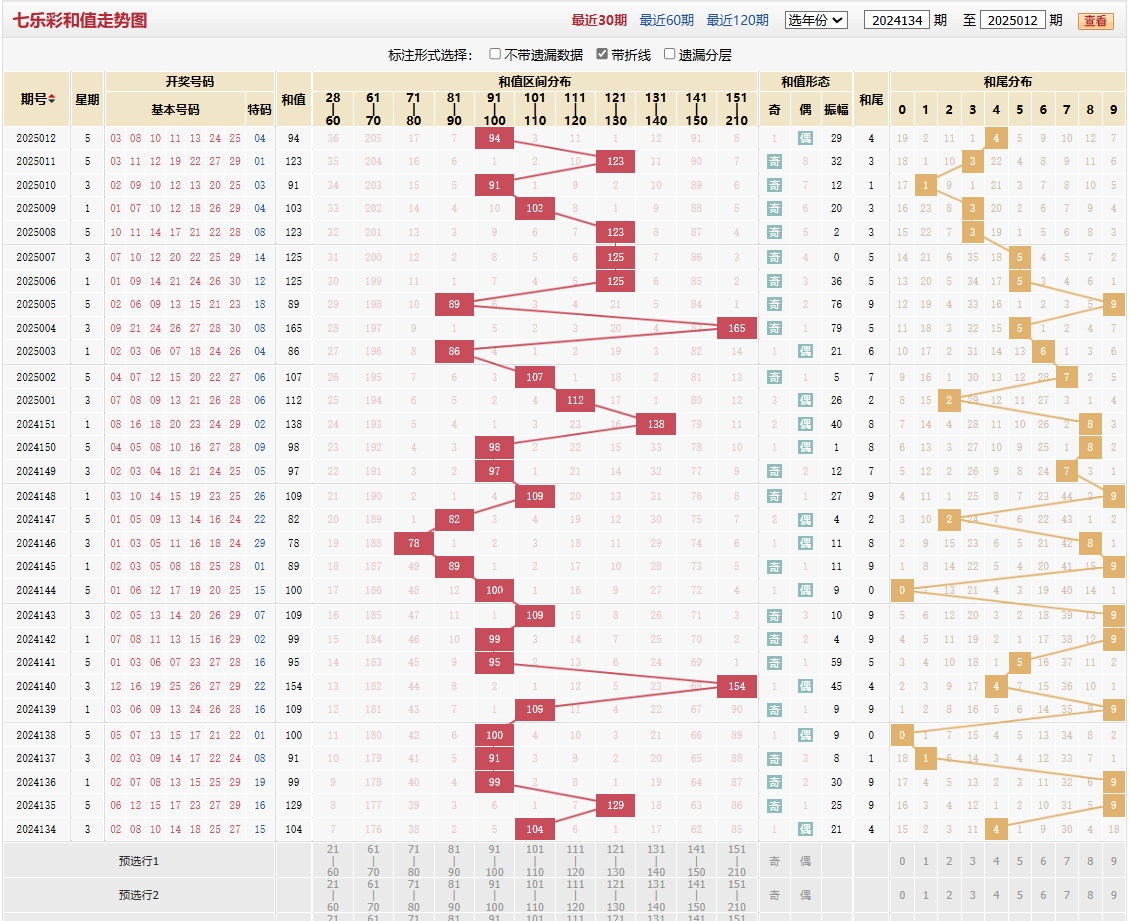 七乐彩第2025012期和值走势图