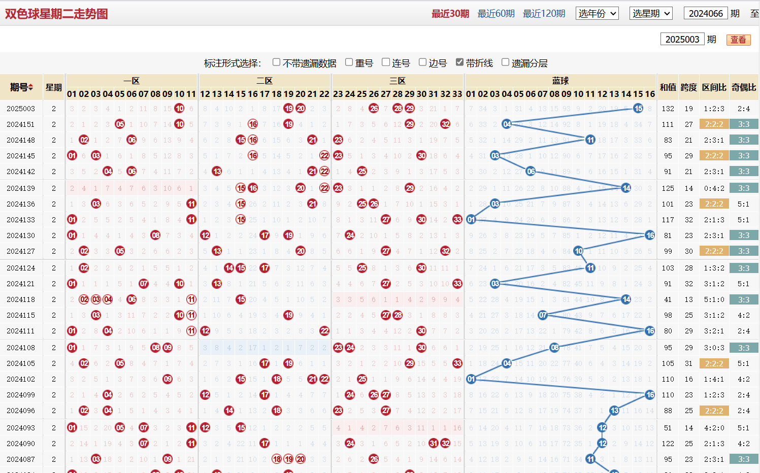 双色球第2025003期星期二走势图