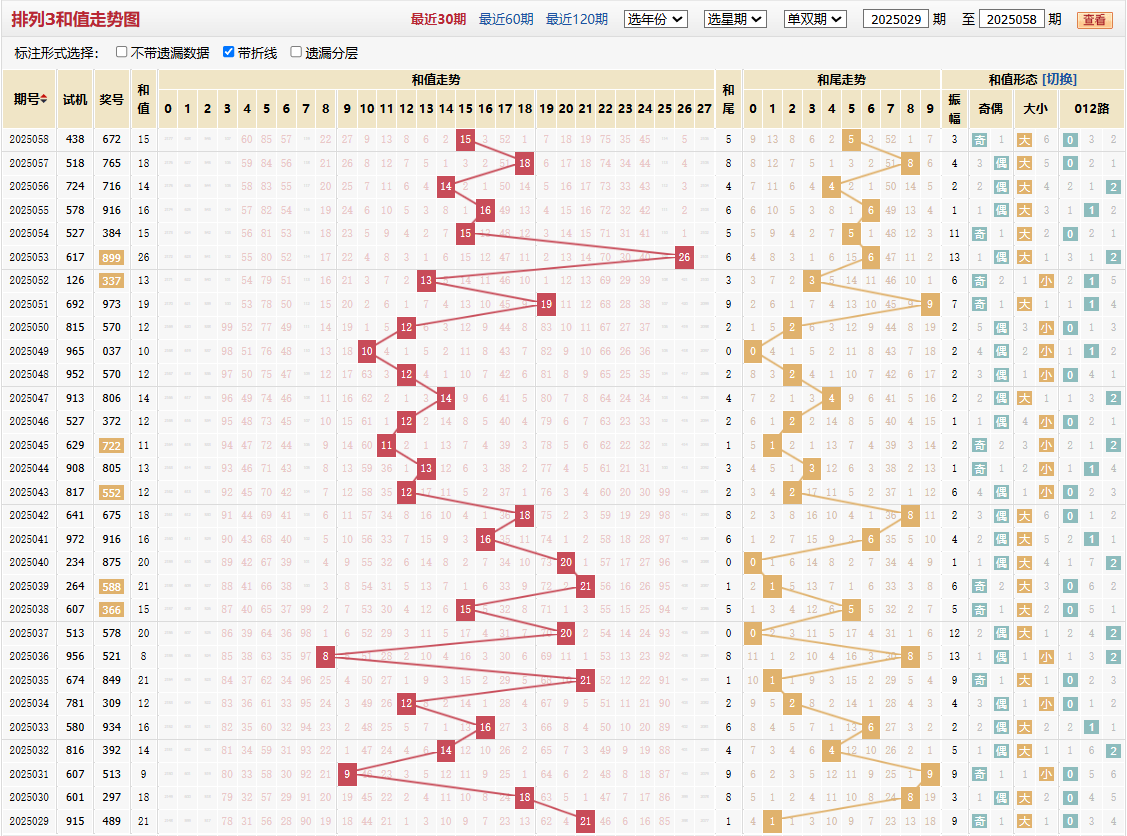 排列三第2025058期和值走势图
