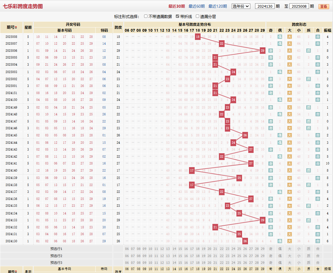 七乐彩第2025008期跨度走势图