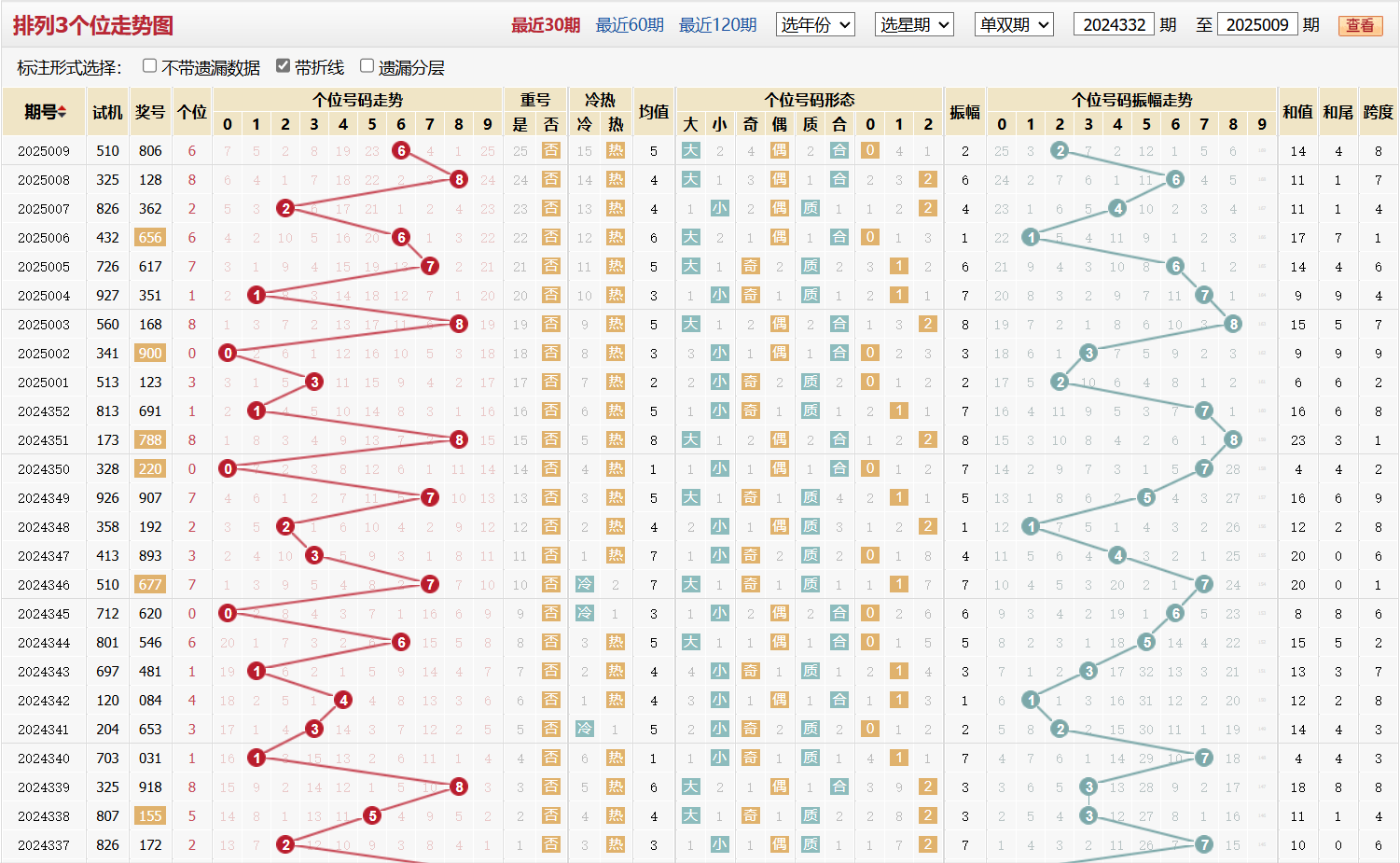 排列三第2025009期个位走势图