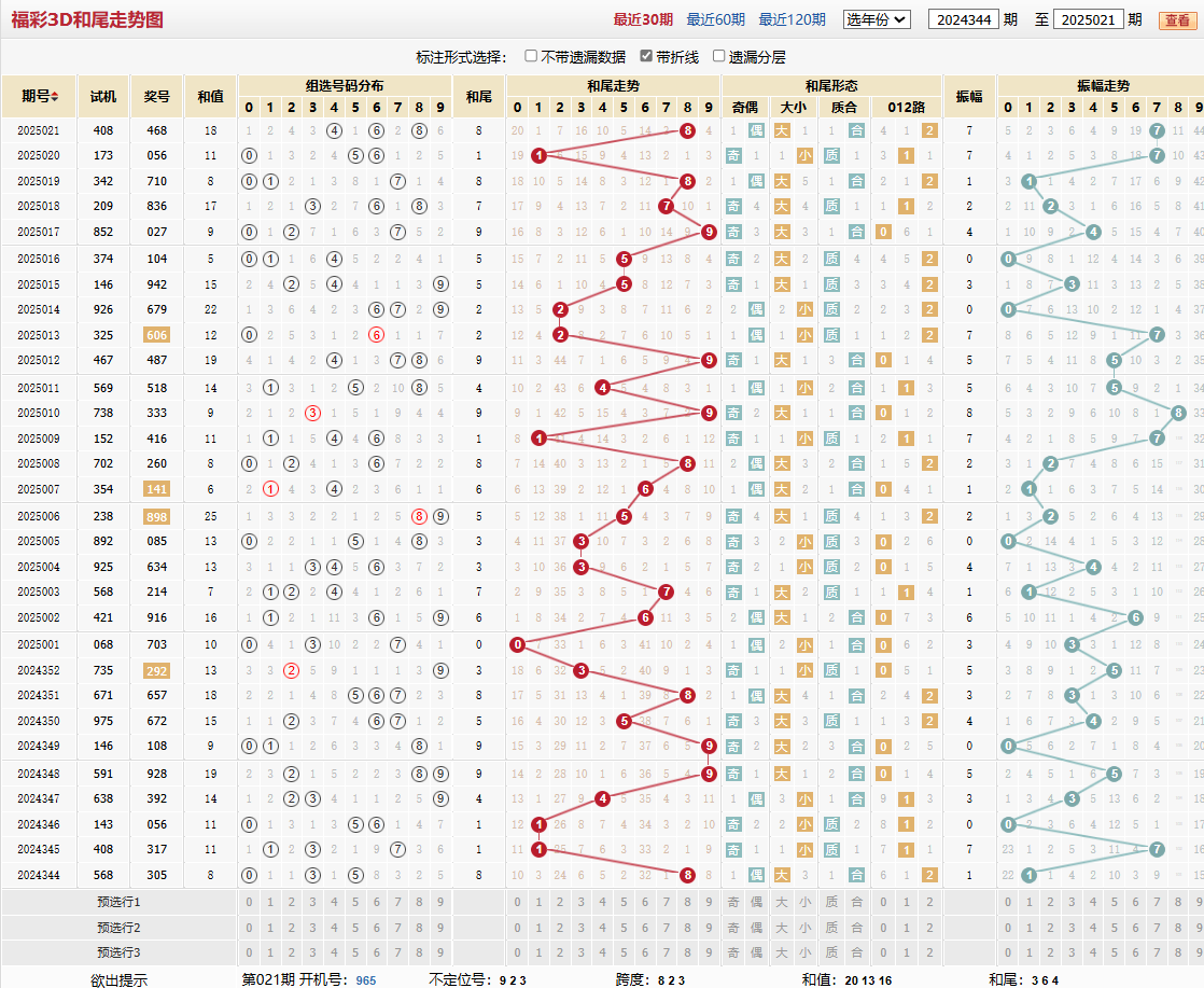 第2025021期福彩3D和尾走势图