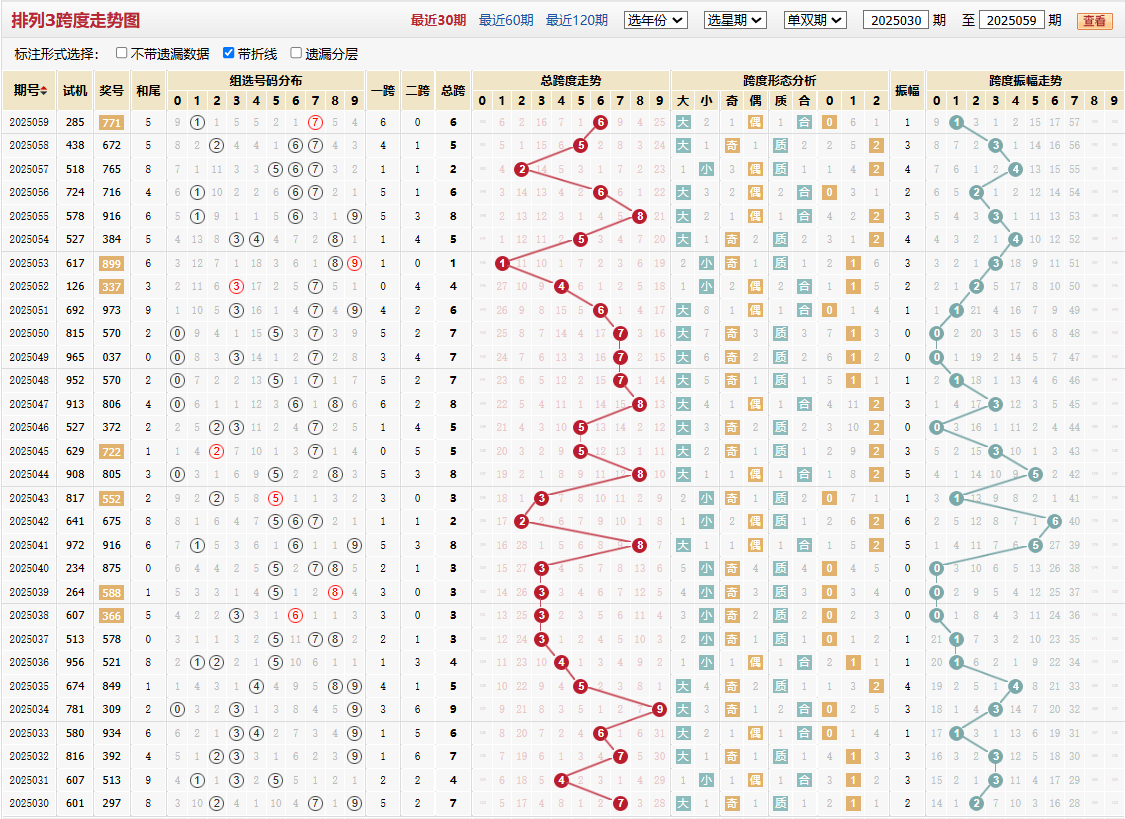 排列三第2025059期跨度走势图