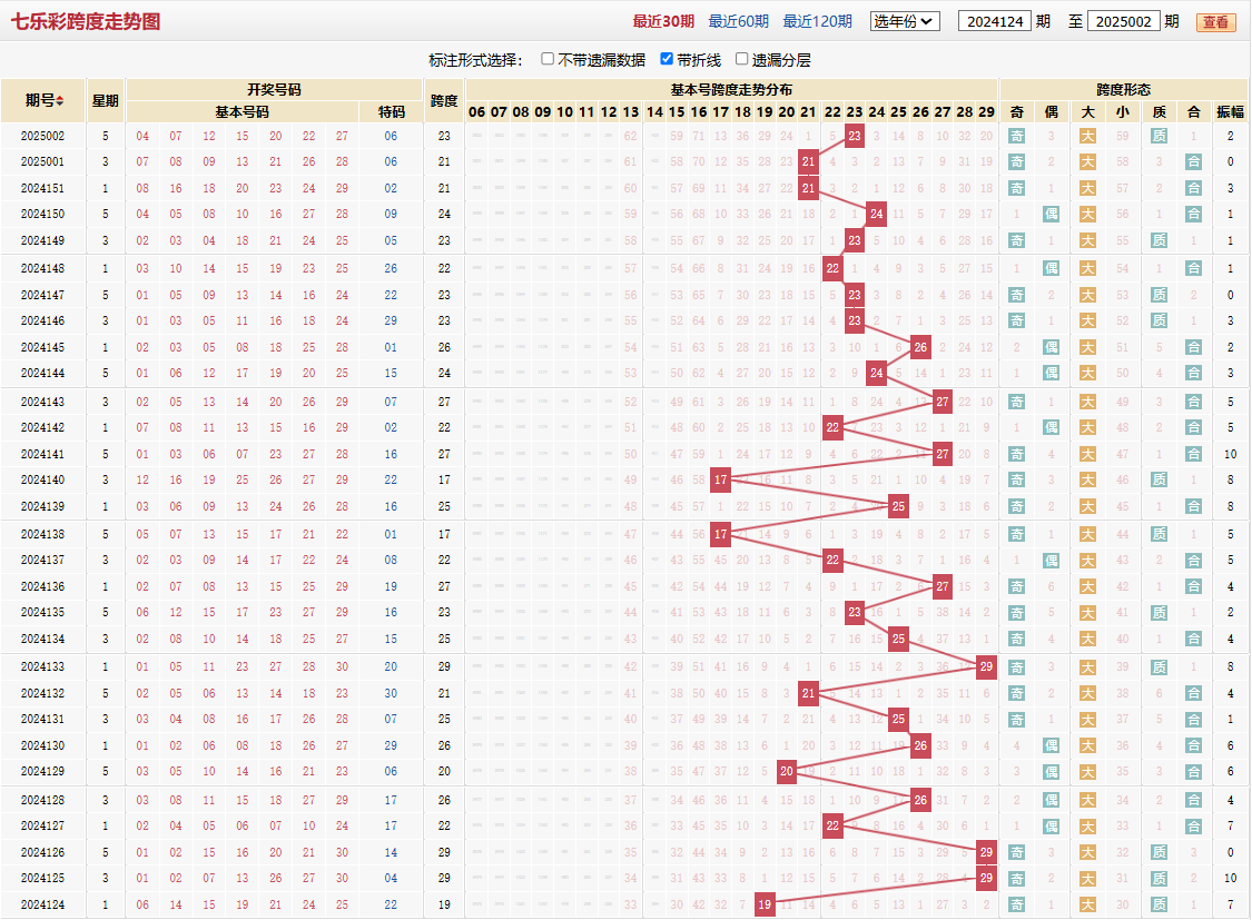 七乐彩第2025002期跨度走势图