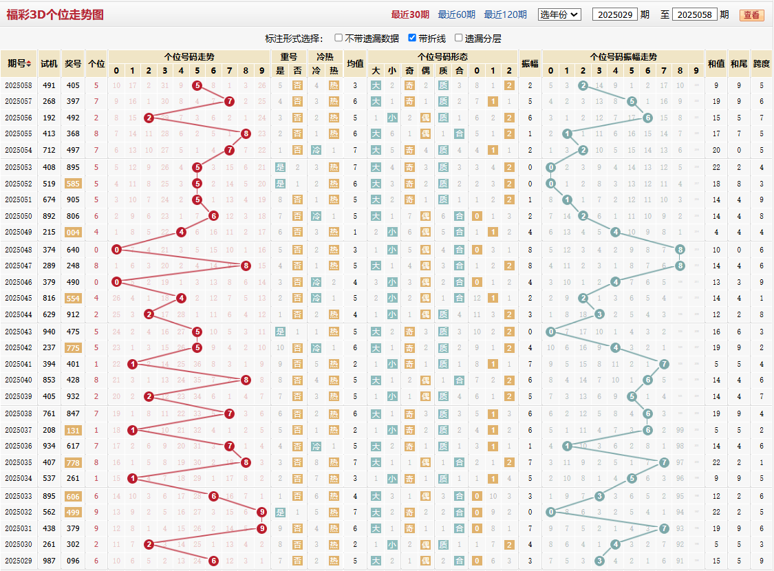 第2025058期福彩3D个位走势图