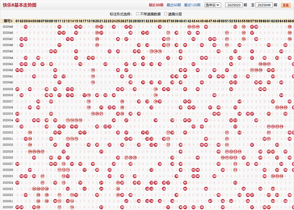 快乐8第2025049期基本走势图