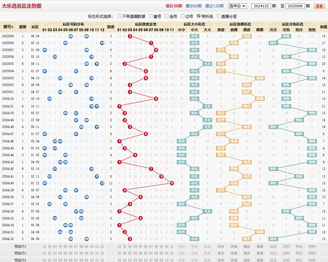 大乐透第2025009期后区走势图