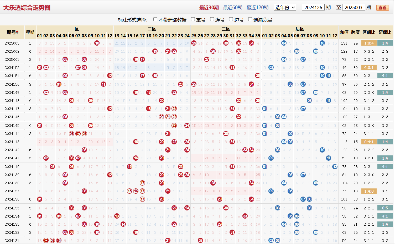 大乐透第2025003期基本走势图