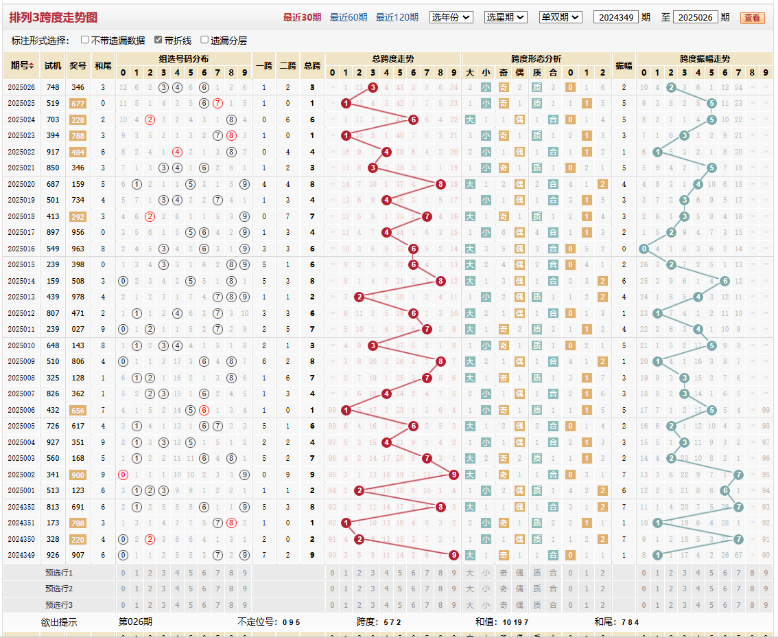 排列三第2025026期跨度走势图