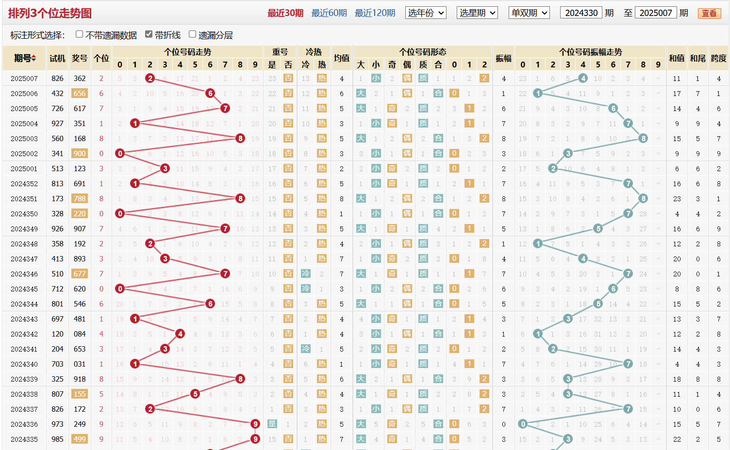 排列三第2025007期个位走势图